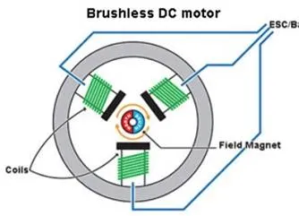 Apa Itu Motor Bldc?