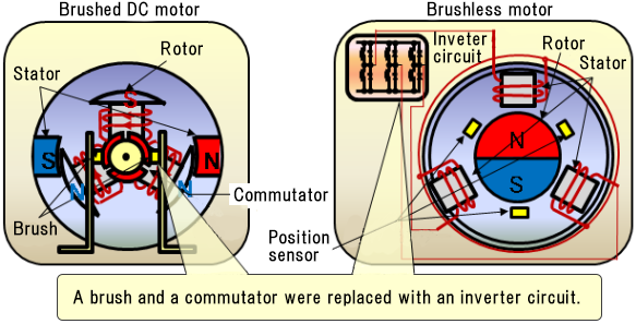 Berapa banyak yang Anda ketahui tentang motor brushless yang ada di mana-mana?